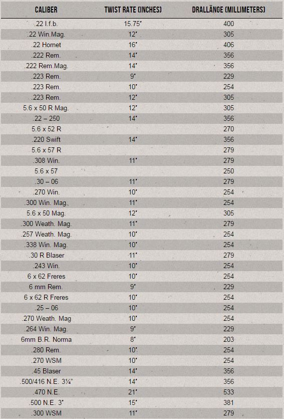 223 Twist Rate Chart